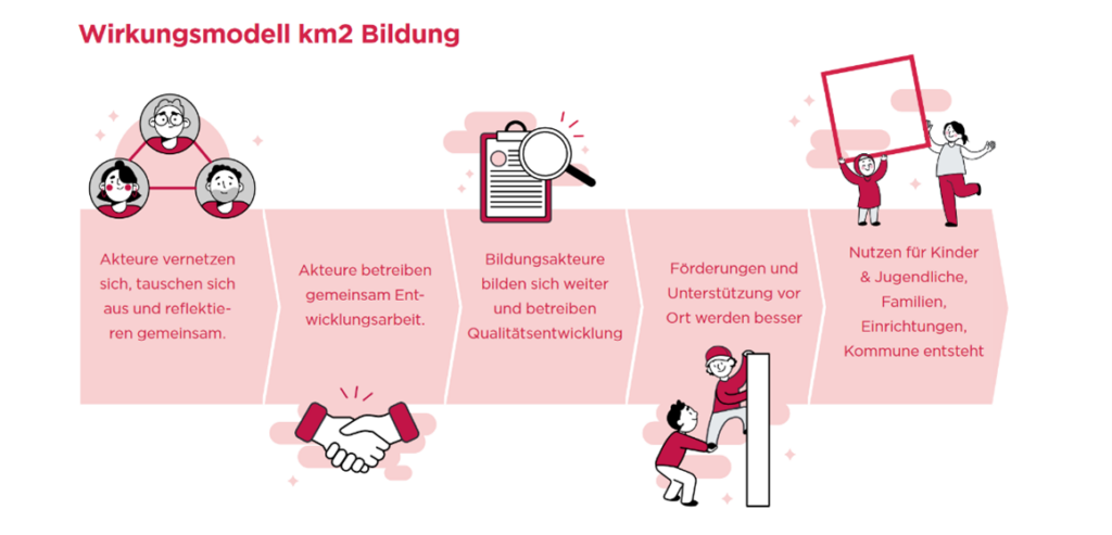 Wirkungsmodell km2 Bildung